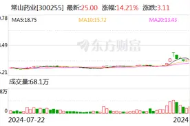 减肥药概念股拉升 常山药业涨超16%图片