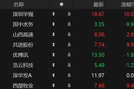 竞价看龙头：深圳华强一字涨停晋级8连板图片