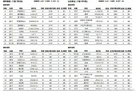 正好侃球丨泰山“让三”是战术错误 “追四”是板凳深度图片