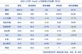 游戏行业上半年“踩踏式上新”：买量成本上升、头部失速图片