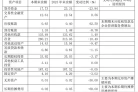 中报解读 | 重庆华宇上半年营利双降，“变卖资产”能否缓解资金难题？图片