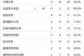 云南3个专业全国第一！2024软科中国大学专业排名发布图片