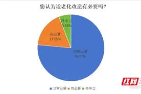适老化改造您怎么看？近7成网友认为“非常必要”图片