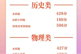 重庆2024年高考分数线公布：历史类本科428分 物理类本科427分图片