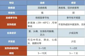 甲流病毒高发 可以吃药防流感吗？深圳市儿童医院医生提醒→图片