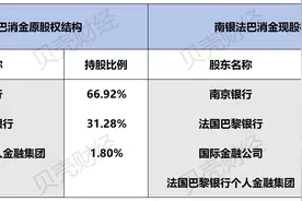 “消金基本法”施行后，这些消费金融公司的增资、股权重组已获批图片