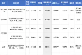 底价！底价！底价！土拍热度锐降，全靠滨江建发“扫货”图片
