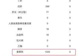 广东8月报告登革热1220例，省疾控局发布健康提示图片
