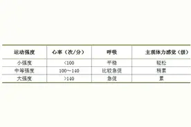 什么运动对心脏最健康？研究发现，排名第一的是它图片
