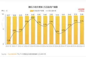 同比增长3%！微信小程序用户规模达9.49亿图片