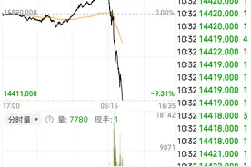 富时A50期指断崖跳水超9%图片