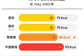 跳绳一个月，狂减30斤？真相是……图片