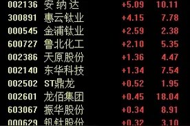 行业巨头接连调涨价格，钛白粉概念持续走强，中核钛白、安纳达涨超5%图片