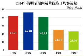 清明假期合肥轨道客运量突破700万人次图片
