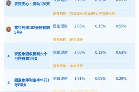 3—6月期限纯固收理财近6月收益中位数1.35%，农银理财一200多亿大规模产品上榜丨机警理财日报图片
