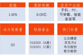 消费电子纷纷拉升！长信科技上涨19.91%封涨停，机构看好AI方向图片