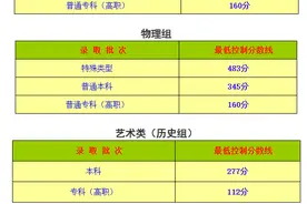 重磅！2024吉林省高职院校省内录取分数线汇总！图片