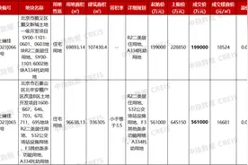 北京2023年土拍“收官”：共揽金1741.3亿元，央国企仍是拿地主力军图片