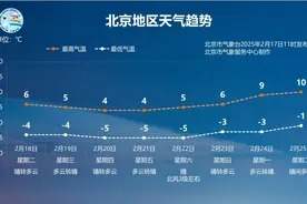 未来三天北京以晴到多云为主，早出晚归注意保暖图片