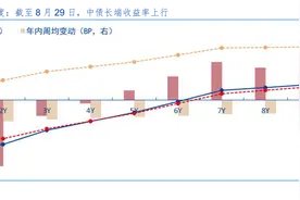 央行终于出手！8月“买短卖长”净买入国债面值1000亿元 专家：有助于调节长端利率水平图片