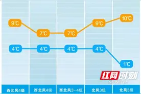 一路向“冷” 长沙降至1℃  湖南未来三天气温→图片