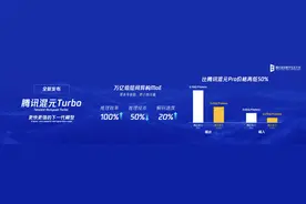 腾讯新一代大模型“混元Turbo”亮相，性能大幅提升定价低 50%图片
