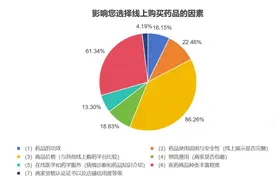 新华网财经观察｜线上购药调查图片