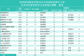 滨州科技职业学院发布2025单招综评招生计划1600人图片