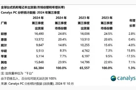 全球PC市场连续四季度增长，联想领跑2024年Q3图片