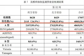 持续上升，99%以上都是甲流！选错药可能伤肝肾图片