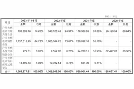 IPO雷达｜正泰安能冲“户用光伏第一股”：核心业务毛利率连降，关联交易占比高，债台高筑图片