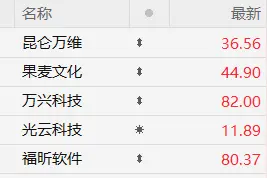 AIGC板块再度活跃！昆仑万维20CM涨停，上半年净利下滑逾四成图片