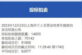12月份沪牌拍卖结果公布：最低成交价91900元，中标率20%！图片
