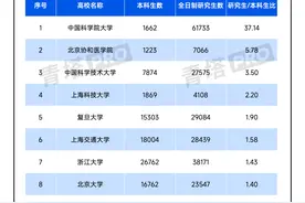 多所高校本研“倒挂”，张雪峰挺兰大！研究生会过剩吗？图片