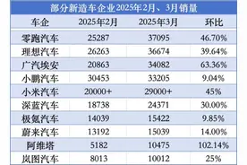 新造车企业3月销量全线回温：零跑“领跑”、理想稳增、埃安“回血”图片