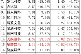 半数A股游戏公司前三季营收净利双降，完美世界营收降幅最大图片