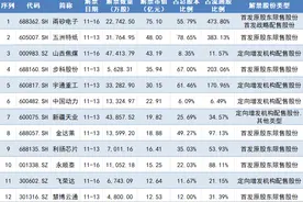 甬矽电子上市一年就亏损上亿，解禁股东则浮盈超30亿元图片