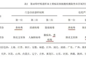 阳性率排在第一位！除了流感病毒，最近这家伙也不少！上海专家详解图片