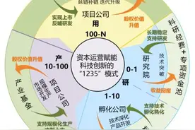 成果｜国家能源集团：资本赋能科创的“1235”模式图片