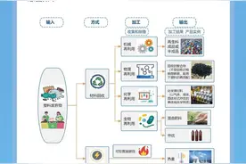 塑料垃圾如何变废为宝？这份回收和再利用指南要来了图片