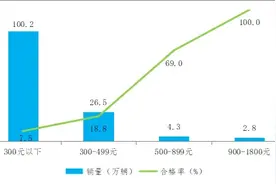 “遛娃车”成家长育儿“新宠”，300元以下产品抽检合格率仅7.5%图片