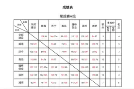战报|青州赛区最后一个比赛日，张振楠独揽73分率队压哨出线图片