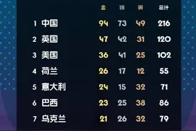 骄傲转发！中国队金牌榜奖牌榜都是断层第一图片