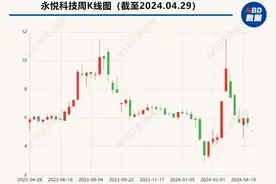 调查丨揭开无人机概念股永悦科技的画皮：供应商、客户和资金借道方存隐秘联系图片