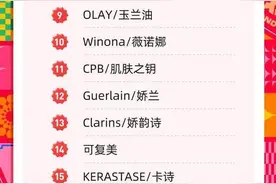“双十一”美妆成绩单出炉，珀莱雅成为天猫和抖音双平台TOP1图片
