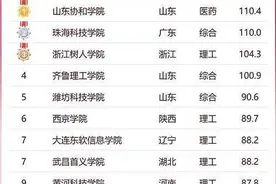 山东协和学院连续两年荣登全国民办高校主榜第一名图片