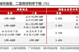 上市银行个人房贷下降，券商：存量房贷利率下调有两方面影响图片
