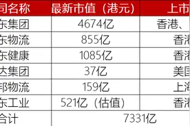 “京东系”版图扩大！刘强东又将收获一个IPO，6家上市公司市值超过7000亿图片