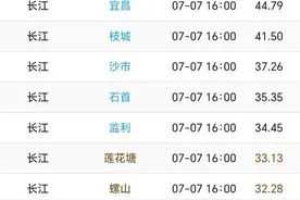 长江汉口站水位持续回落，7月7日16时较洪峰水位下降0.52米图片