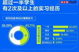 花两三万元去实习，值不值？图片